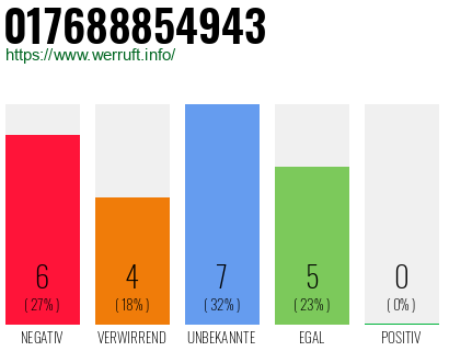 Rufnummer 017688854943 Telefonnummer 017688854943