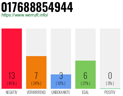 Rufnummer 017688854944 Telefonnummer 017688854944