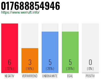 Rufnummer 017688854946 Telefonnummer 017688854946