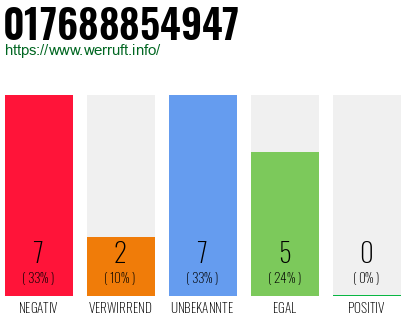 Rufnummer 017688854947 Telefonnummer 017688854947