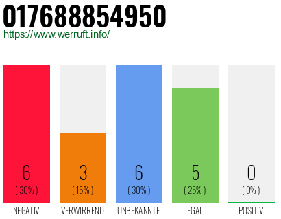 Rufnummer 017688854950 Telefonnummer 017688854950