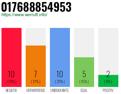 Rufnummer 017688854953 Telefonnummer 017688854953