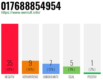 Rufnummer 017688854954 Telefonnummer 017688854954