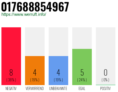 Rufnummer 017688854967 Telefonnummer 017688854967