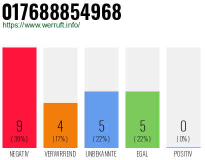 Rufnummer 017688854968 Telefonnummer 017688854968