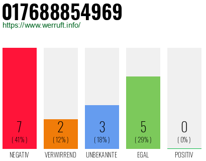 Rufnummer 017688854969 Telefonnummer 017688854969