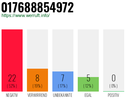 Rufnummer 017688854972 Telefonnummer 017688854972