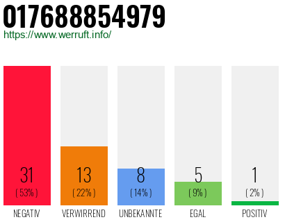 Rufnummer 017688854979 Telefonnummer 017688854979