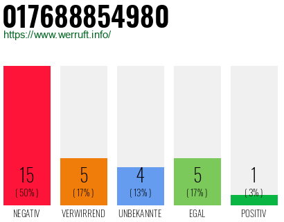 Rufnummer 017688854980 Telefonnummer 017688854980