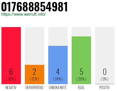 Rufnummer 017688854981 Telefonnummer 017688854981