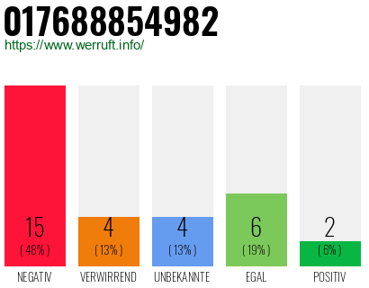 Rufnummer 017688854982 Telefonnummer 017688854982