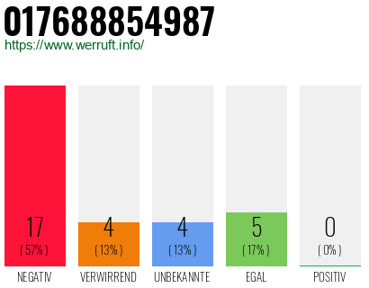 Rufnummer 017688854987 Telefonnummer 017688854987