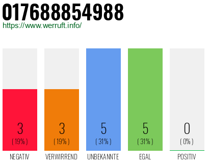 Rufnummer 017688854988 Telefonnummer 017688854988