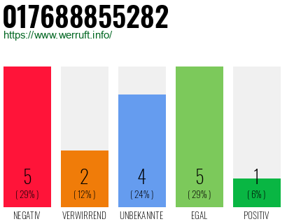 Rufnummer 017688855282 Telefonnummer 017688855282