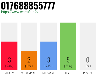 Rufnummer 017688855777 Telefonnummer 017688855777