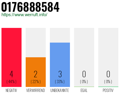 Rufnummer 0176888584 Telefonnummer 0176888584