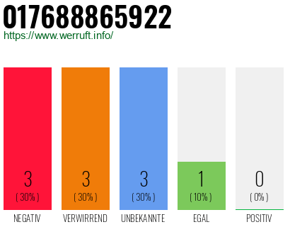 Rufnummer 017688865922 Telefonnummer 017688865922