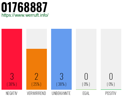 Rufnummer 01768887 Telefonnummer 01768887