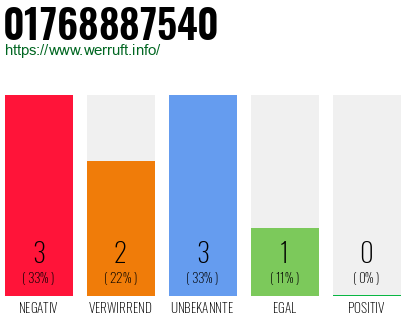 Rufnummer 01768887540 Telefonnummer 01768887540