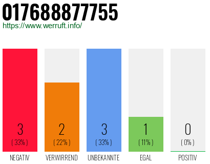 Rufnummer 017688877755 Telefonnummer 017688877755