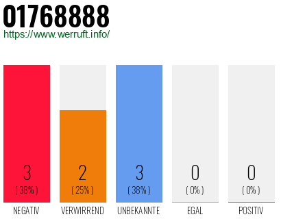 Rufnummer 01768888 Telefonnummer 01768888