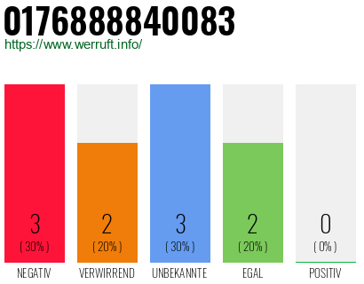 Rufnummer 0176888840083 Telefonnummer 0176888840083