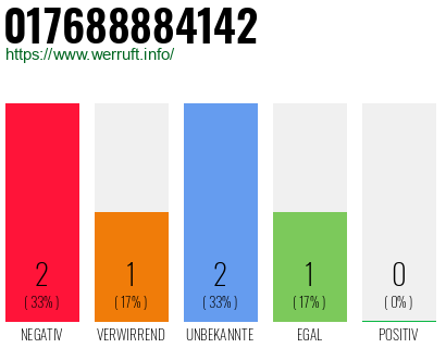 Telefonnummer 017688884142