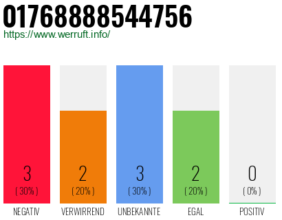 Rufnummer 01768888544756 Telefonnummer 01768888544756