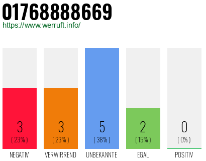 Rufnummer 01768888669 Telefonnummer 01768888669