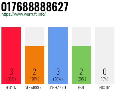 Rufnummer 017688888627 Telefonnummer 017688888627