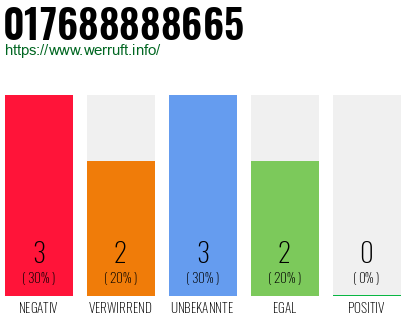 Rufnummer 017688888665 Telefonnummer 017688888665