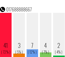 Telefonnummer 017688888667