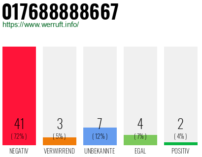 Rufnummer 017688888667 Telefonnummer 017688888667