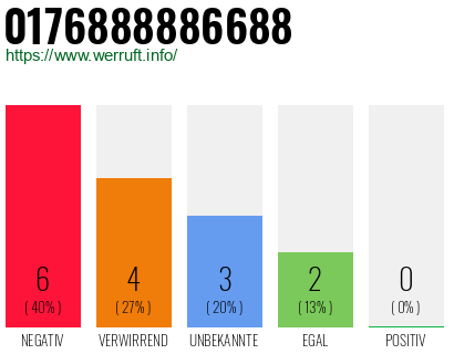 Rufnummer 0176888886688 Telefonnummer 0176888886688