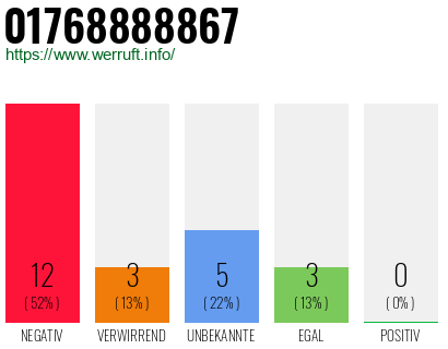 Rufnummer 01768888867 Telefonnummer 01768888867