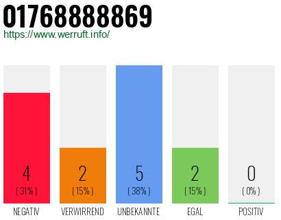 Rufnummer 01768888869 Telefonnummer 01768888869