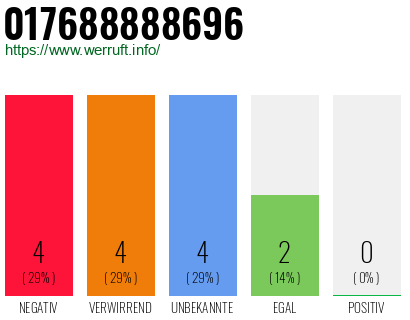 Rufnummer 017688888696 Telefonnummer 017688888696