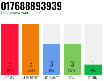 Rufnummer 017688893939 Telefonnummer 017688893939