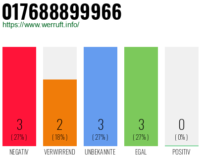 Rufnummer 017688899966 Telefonnummer 017688899966