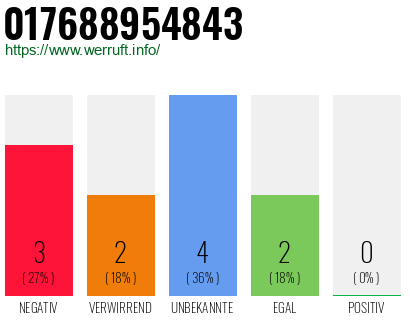 Rufnummer 017688954843 Telefonnummer 017688954843