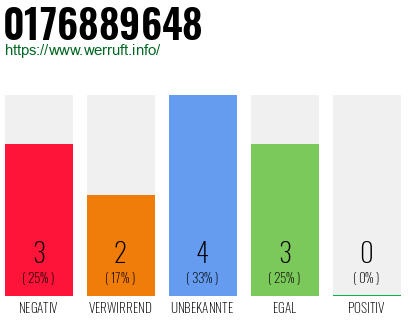 Rufnummer 0176889648 Telefonnummer 0176889648