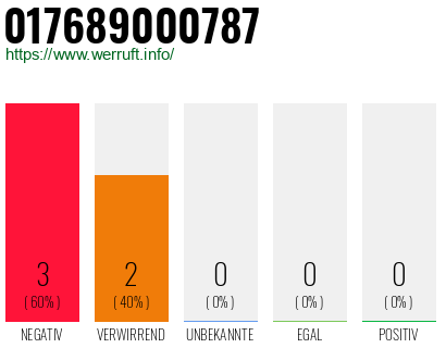 Rufnummer 017689000787 Telefonnummer 017689000787
