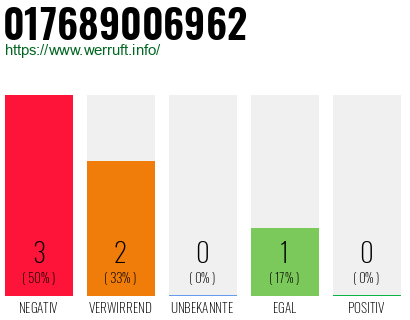 Telefonnummer 017689006962