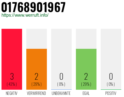 Rufnummer 01768901967 Telefonnummer 01768901967