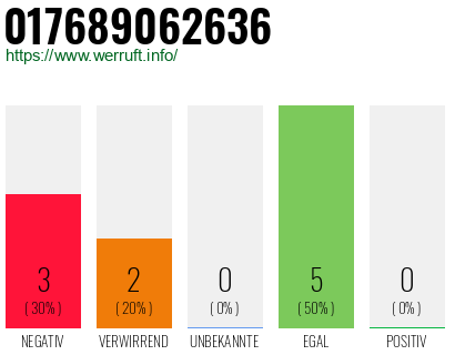 Rufnummer 017689062636 Telefonnummer 017689062636