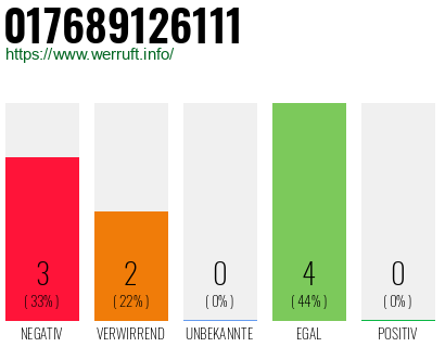Rufnummer 017689126111 Telefonnummer 017689126111