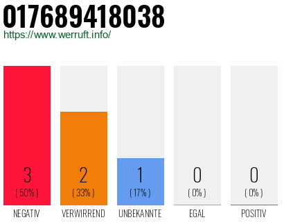 Rufnummer 017689418038 Telefonnummer 017689418038
