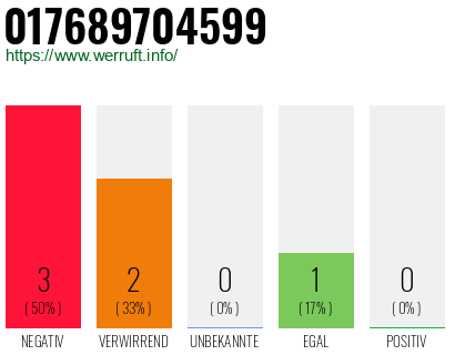 Rufnummer 017689704599 Telefonnummer 017689704599