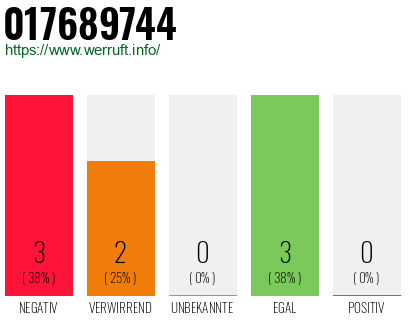 Rufnummer 017689744 Telefonnummer 017689744