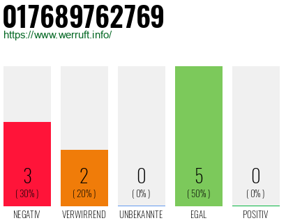 Rufnummer 017689762769 Telefonnummer 017689762769